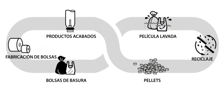 Proceso de reciclaje de residuos de LDPE